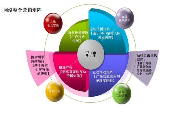 华体会体育整合营销 有机整合营销用具和营销技术 告竣1+12